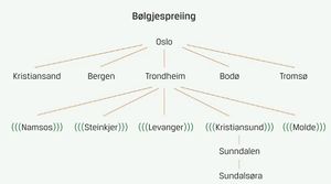 Bøljespreiing